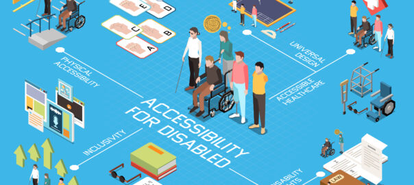 An Isometric Flowchart with a blue background populated by visual representations of various accessibility services. Disability Rights is represented by a book of law, healthcare is represented by a white cross, universal design by architectural drawing equipment, physical activity by a wheelchair user using a ramp, and inclusivity by a braille sheet.